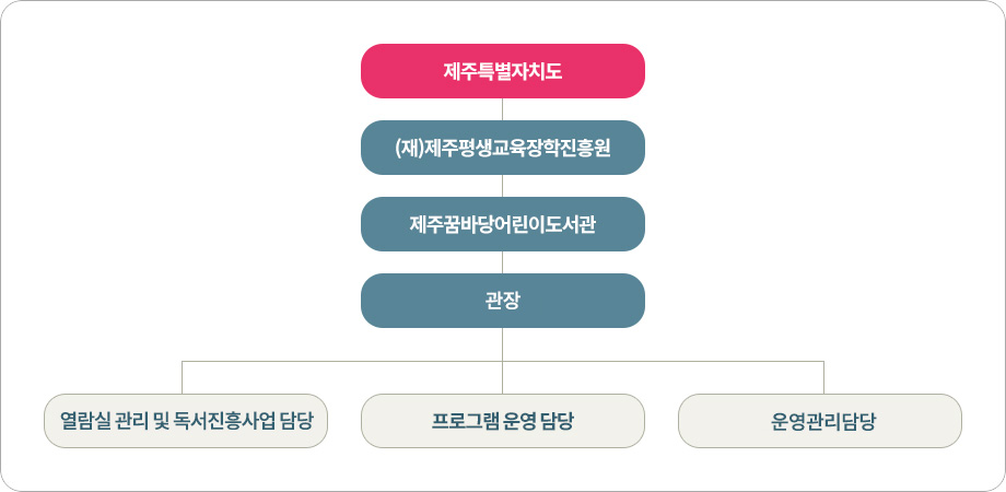 조직도