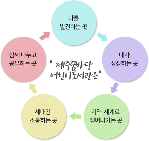 제주꿈바당 어린이 도서관은?