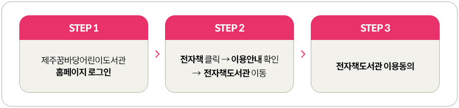전자책 이용을 위한 필수 단계
